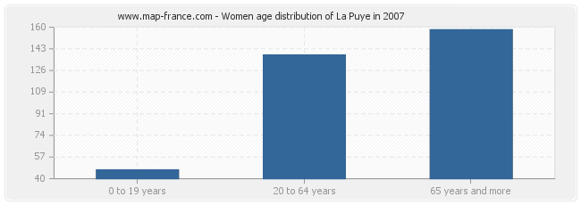 Women age distribution of La Puye in 2007